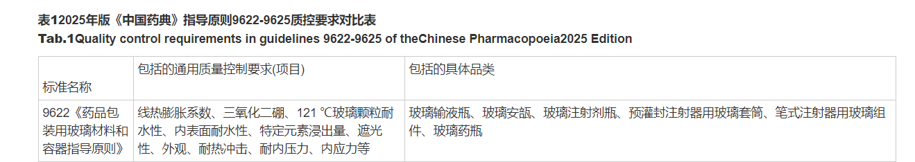 1749527381827388.png 2025年版《中國藥典》指導(dǎo)原則9622-9625質(zhì)控要求對(duì)比表 - 副本.png